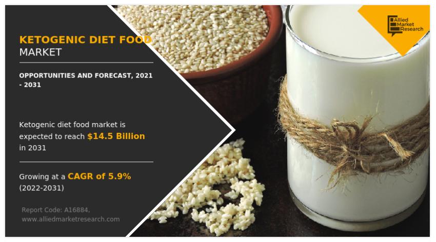Ketogenic Diet Food Market Valuation USD 14.5 Billion by 2031