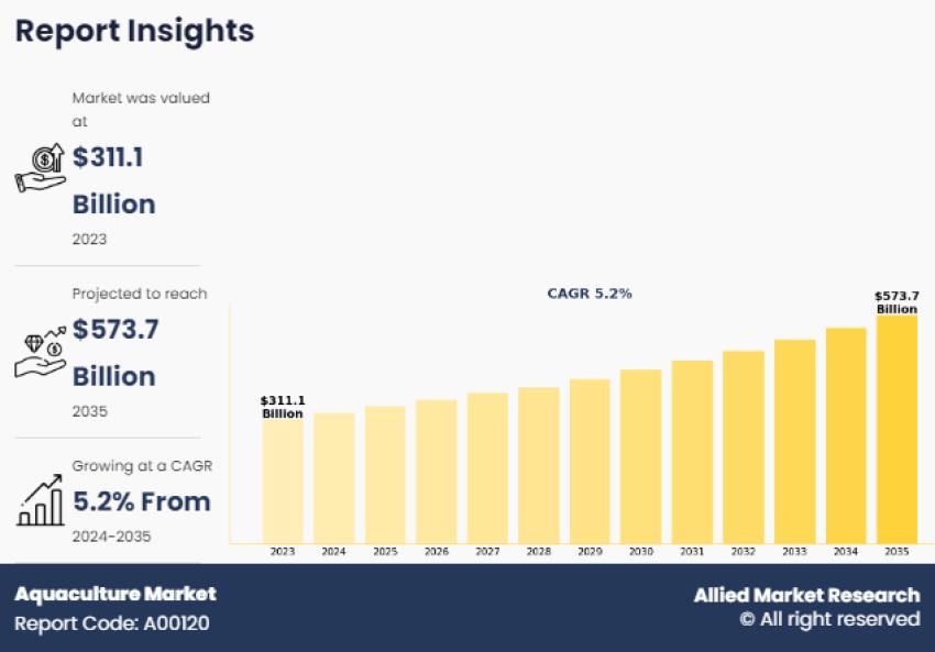 Aquaculture Market Size to See Massive Growth by 2035 With CAGR of 5.2%