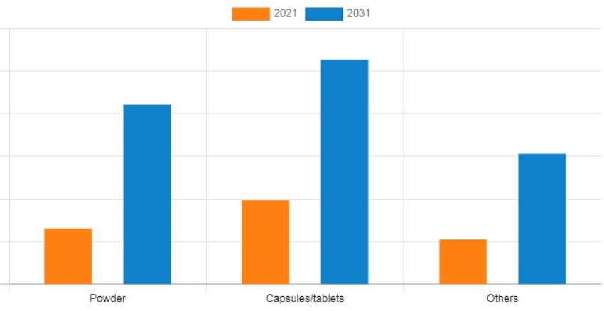 Ashwagandha Extract Market Business Segmentation by Revenue, Present Scenario and Growth Prospects
