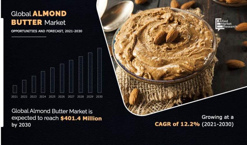 Almond Butter Market Size, Industry Analysis, Growth Drivers, Opportunities and Leading Players