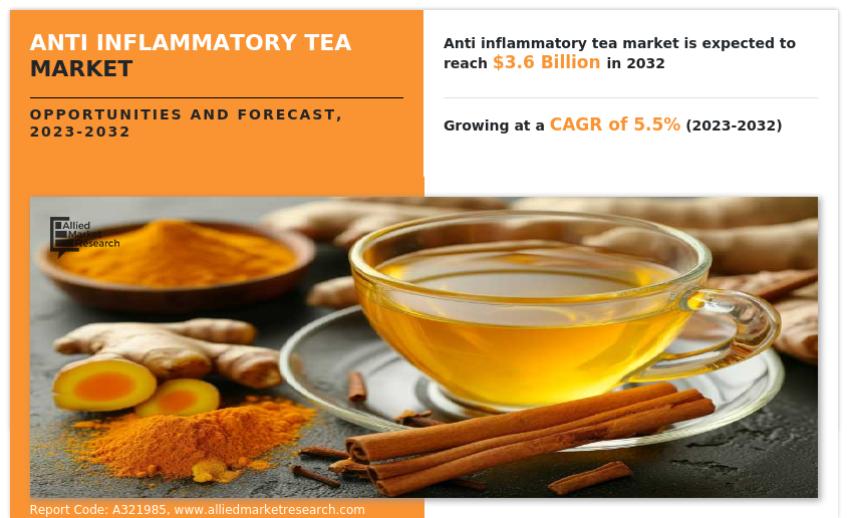 Anti Inflammatory Tea Market Outlook, Top Key Players Analysis, CAGR of 5.5% Forecast 2032
