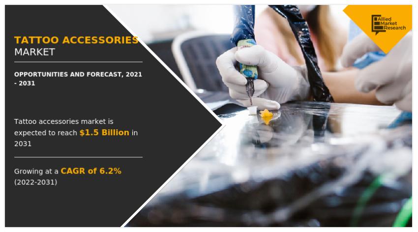 Tattoo Accessories Market Size Worth USD $1.5 Billion by 2031 | Growth Rate (CAGR) of 6.2%