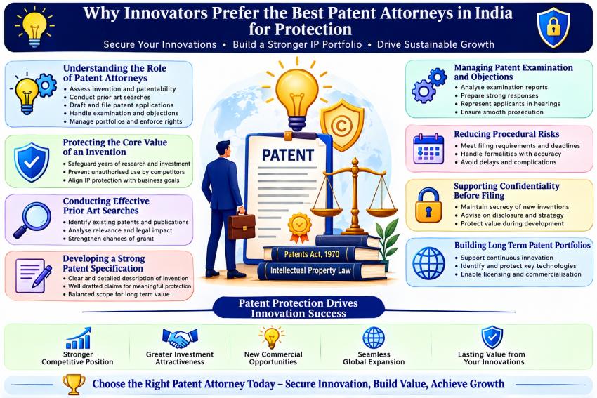 Why Innovators Prefer Best Patent Attorneys in India for Protection