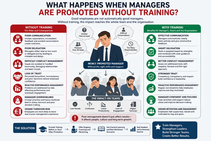What Happens When Managers Are Promoted Without Training