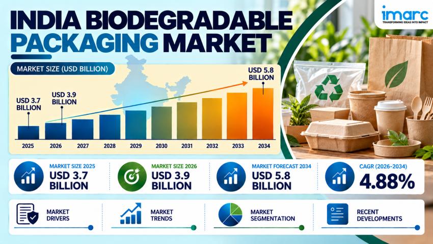 India Biodegradable Packaging Market 2026–2034: Sustainable Solutions, Regulatory Push & Expansion